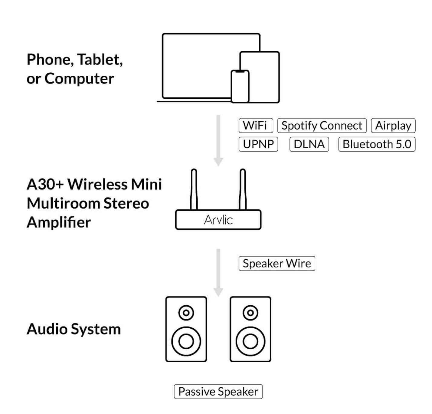 ARYLIC A30+ Wireless Amplifier